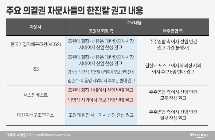 조원태 손 들어준 의결권자문사들···공통분모는 “주주연합 진정성 의심” 기사의 사진