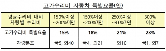 고가 수리비 특별요율 적용 차량 분포. 자료=보험개발원