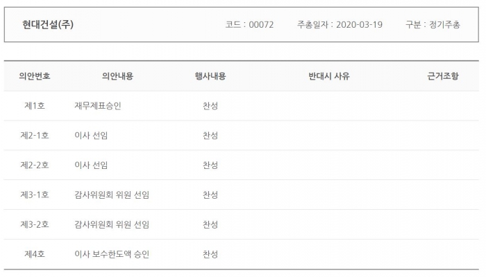 국민연금공단이 발표한 올해 현대건설 주주총회 안건에 대한 의결권 행사 내용. 사진=국민연금 기금운용본부 홈페이지 갈무리