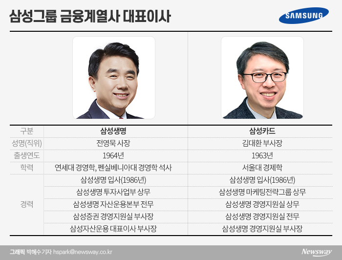 삼성그룹 금융계열사 신임 대표이사.