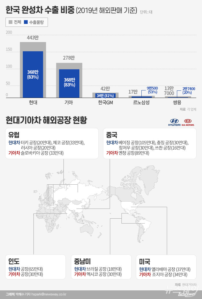 현대·기아자동차는 해외 지역 15곳에 생산공장을 두고 있다. 지난해 현대차와 기아차의 해외 시장 판매는 전체 생산 물량의 83%에 달한 것으로 집계됐다.