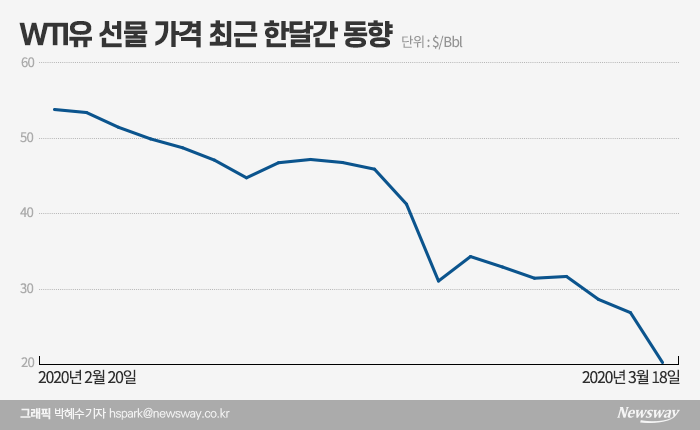 유가 20달러 아래로?···원유DLS 손실 눈덩이 기사의 사진