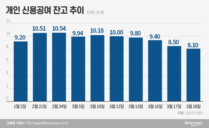 ‘빚투자’도 감소세, 애국개미의 비명 기사의 사진