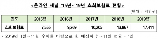 2015~2019년 생명보험사 온라인보험 초회보험료 현황. 자료=생명보험협회