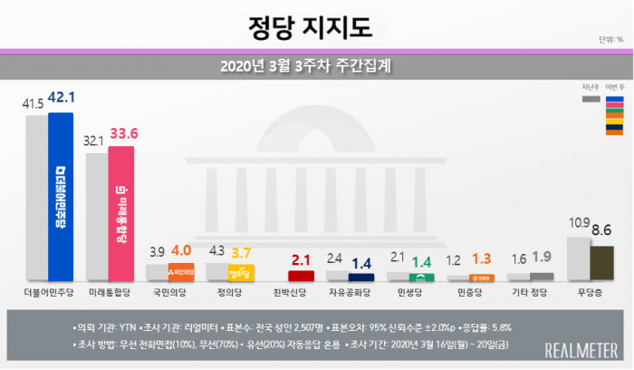 사진=리얼미터 제공