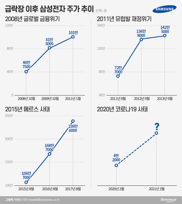 “2년 기다리니 2배 올랐다”···삼성전자의 법칙 이번에도? 기사의 사진