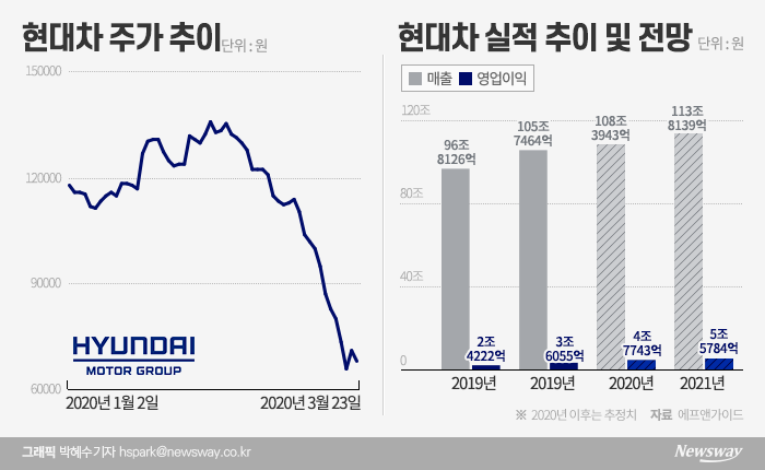 역사적 저점 현대차···정의선 부회장, 1만4000주 매입 기사의 사진