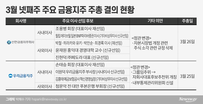 연임 앞둔 조용병·손태승, 마지막 문턱 넘을까 기사의 사진