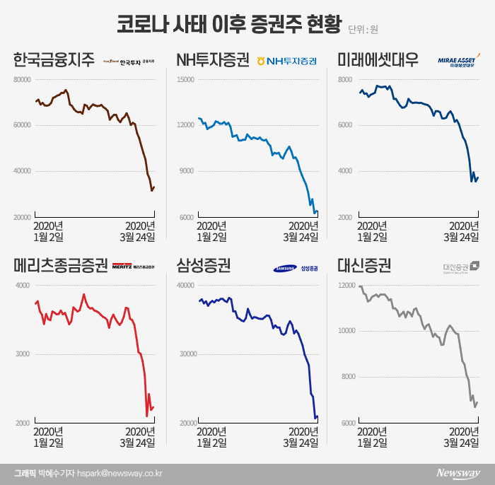 사상최대 실적 증권주에 무슨 일이···유동성 문제? 기사의 사진
