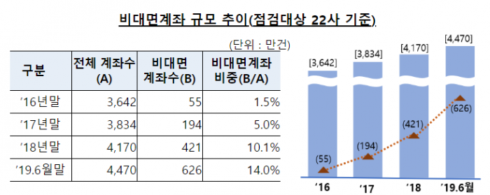 지난 2016년 1.5%에 불과했던 비대면계좌 비중은 2018년 10%를 넘어 지난해 월말 기준 14%까지 늘었다./사진=금융감독원
