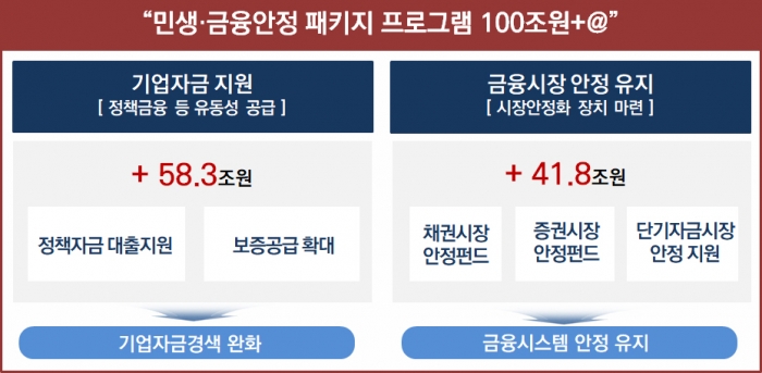 금융위원회는 24일 오전 청와대에서 열린 제2차 비상경제회의에서 의결된 코로나19 관련 금융시장 안정화 방안을 발표했다. 그래픽=금융위원회 제공