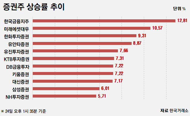 정부 10조 규모 증시안정펀드 투입에 증권주 급등 기사의 사진