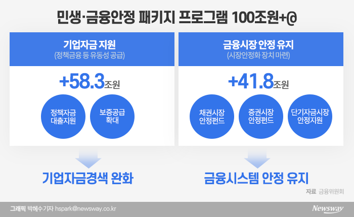 금융위, 주식·채권·CP 등 자금시장에 41.8조 ‘실탄’ 기사의 사진