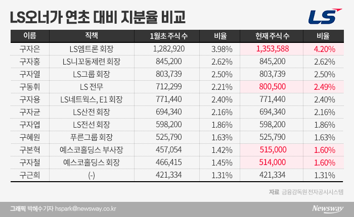“쌀 때 사자” 올해만 지분 2% 늘린 LS 오너家 기사의 사진