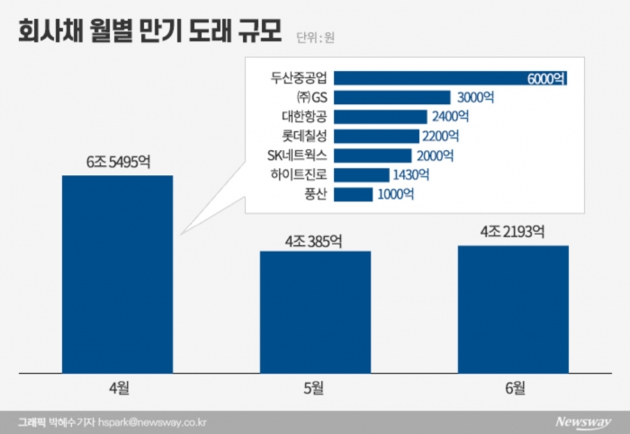 기업들 ‘공포의 4월’···6.5조 회사채 만기 도래 기사의 사진