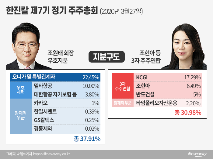 조현아 연합, 한진칼 의결권 소송 ‘완패’···조원태 승리 굳혔다 기사의 사진