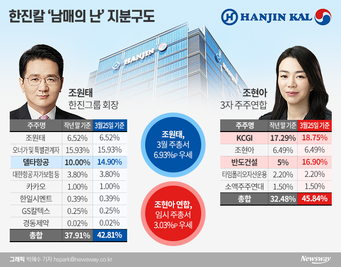한진칼 남매戰, 조원태 우선 ‘승’···장기전 땐 3자 연합 우세 기사의 사진