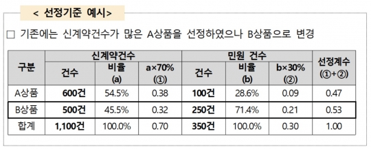 보험약관 이해도 평가 대상 상품 선정 기준. 자료=금융위원회