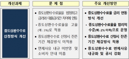 여신전문금융회사 여신수수료 운영 관행 개선 방안. 자료=금융위원회