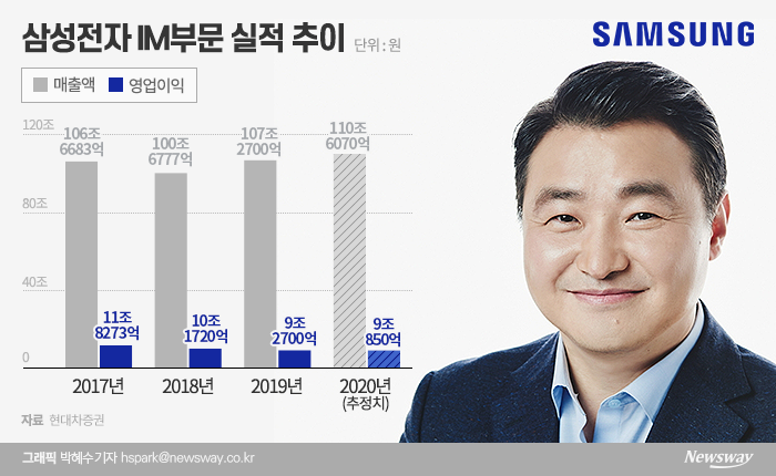 삼성전자 ‘우울한 1분기’ ···호된 신고식 치룬 노태문 사장 기사의 사진