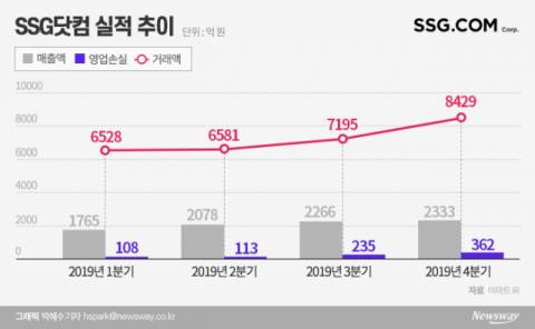 로젠택배 인수 본격화되나..이마트, 마곡 땅 팔아 8000억 확보