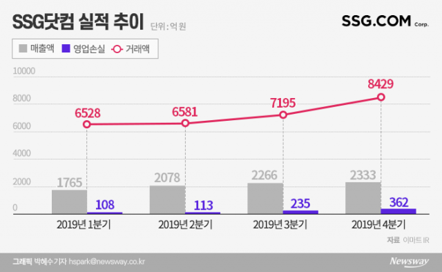 로젠택배 인수 본격화되나..이마트, 마곡 땅 팔아 8000억 확보 기사의 사진