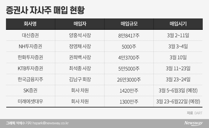 ‘코로나 증시’ 증권업계 자사주 매입 행진···주가 방어 안간힘 기사의 사진