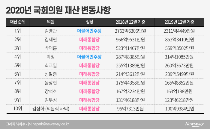 국회의원 73% 재산증식···김병관 2년 연속 1위‘ 기사의 사진