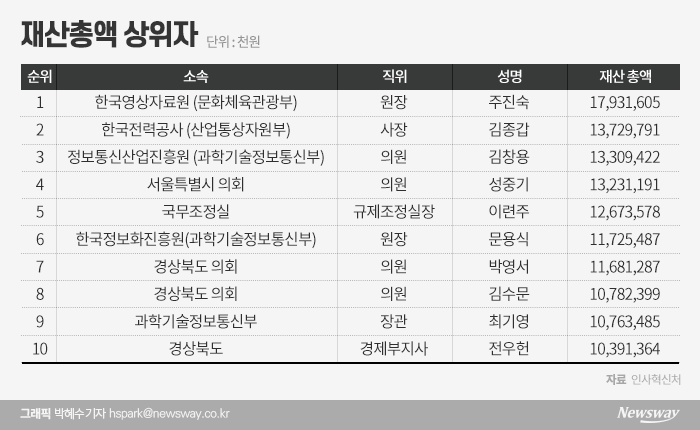 고위공직자 재산 ‘1위’는 주진숙 영상자료원장 179억···김종갑 한전 사장 137억 ‘2위’ 기사의 사진