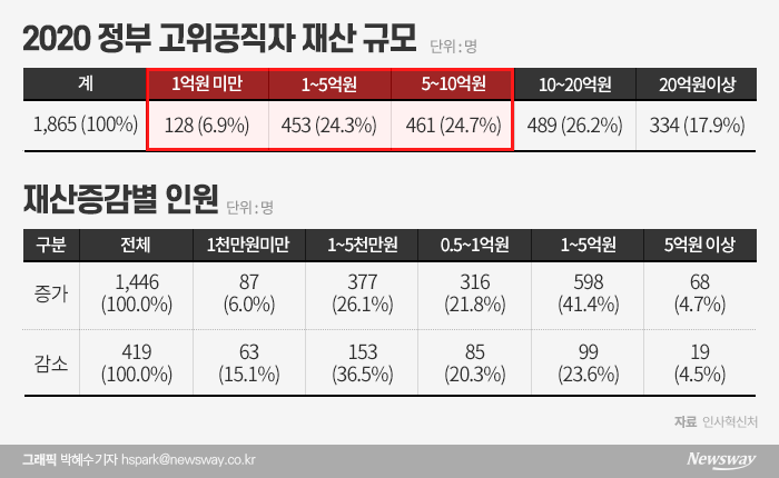 정부 고위공직자 재산 평균 13억300만원···77.5%가 ‘증가’ 기사의 사진