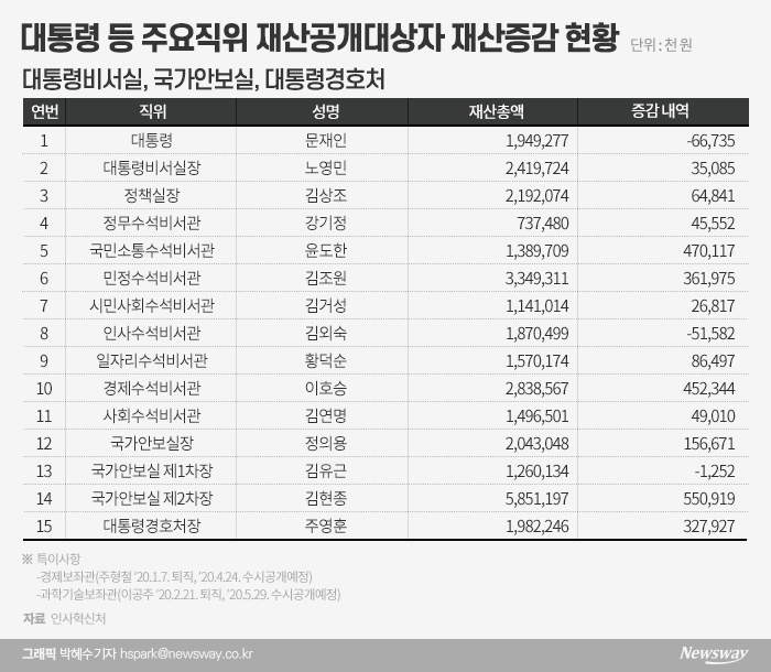 문 대통령, 19억5천만원 신고···전년 比 6천여만원 감소 기사의 사진