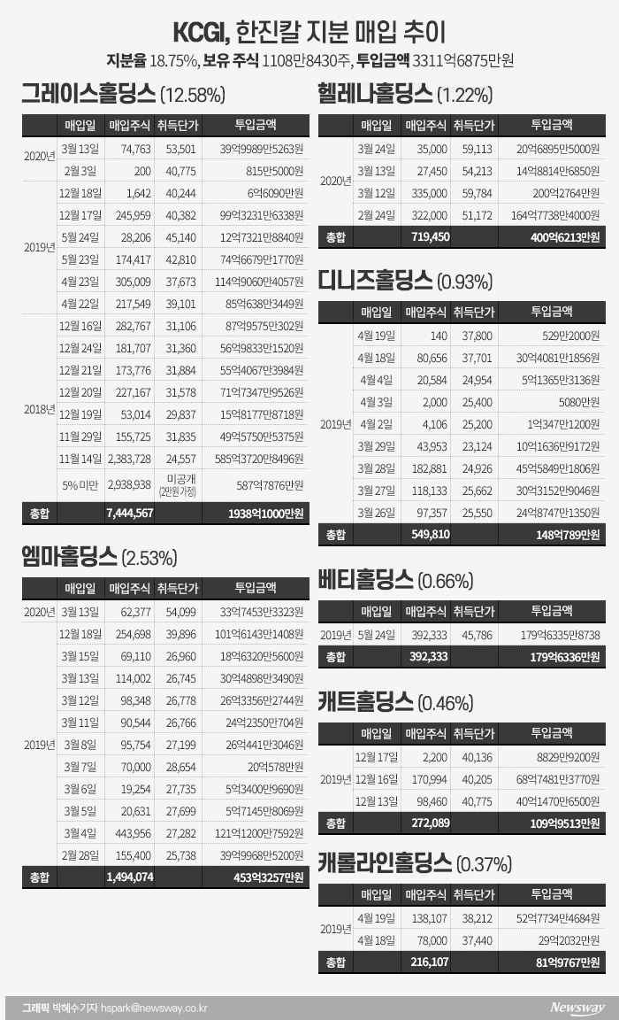 한진칼 ‘시세차익 2천억’ KCGI···장기戰 나선 이유 기사의 사진
