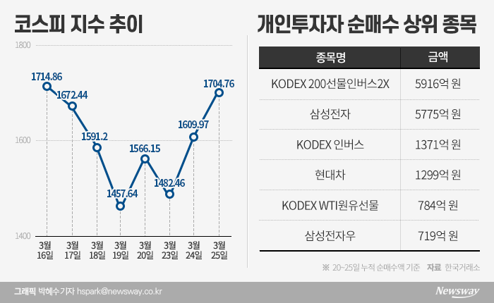 하락 땐 삼성전자, 반등 땐 인버스 펀드에 물린 개미들 기사의 사진