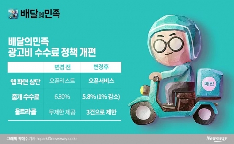 배달의민족, 수수료 개편···점주들 “꼼수 변경” 반발