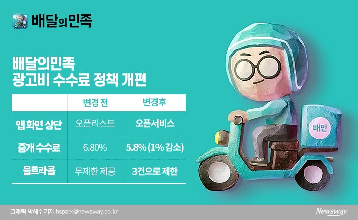 배달의민족, 수수료 개편···점주들 “꼼수 변경” 반발 기사의 사진