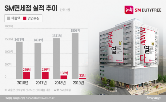 SM면세점 실적 추이. 그래픽=박혜수 기자
