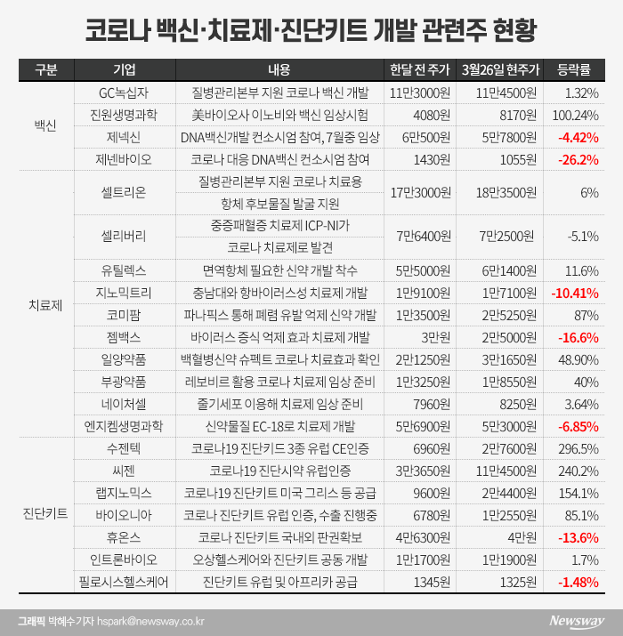 코로나19 백신·치료·진단株 연일 급등···폭락장 속 대안? 기사의 사진