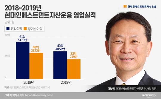 2018~2019년 현대인베스트먼트자산운용 영업실적. 그래픽=박혜수 기자