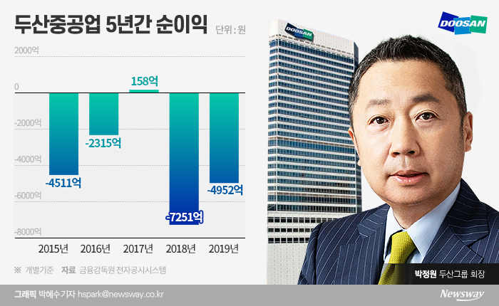 두산중공업은 최근 5년간 경영 악화가 지속되며 당기순손실이 1조원을 넘어섰다. 금융감독원 전자공시시스템에 따르면 두산중공업은 개별재무제표 기준으로 지난해 4952억원의 순손실을 기록했다. 2018년 -7251억원보다 순손실 규모가 줄어들었지만 지난 2년간 누적 순손실 규모는 1조2203억원에 달한다.