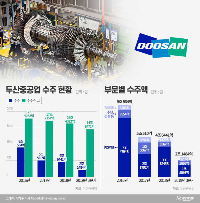 정부에 1조 운영자금 대출···재기 가능성 불투명 기사의 사진