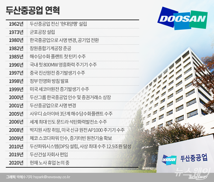 2000년초 두산에 편입···한때 매출 50위권 기사의 사진