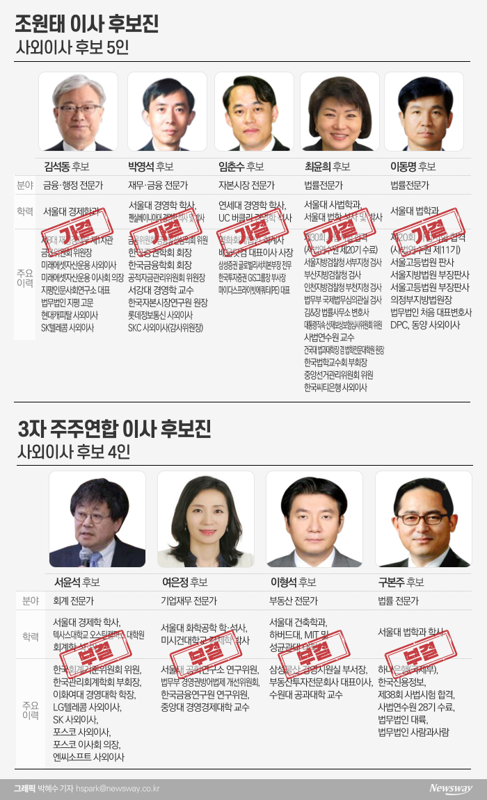 조원태, 한진칼 표대결 ‘완승’···조현아 ‘몰패’ 수모 기사의 사진