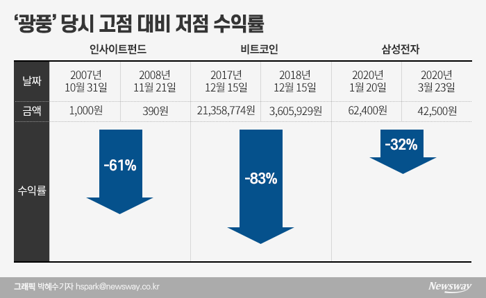 ‘광풍’만 불면 떨어졌는데···‘삼전광풍’ 괜찮을까? 기사의 사진