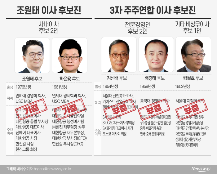 조원태, 한진칼 표대결 ‘완승’···조현아 ‘몰패’ 수모 기사의 사진
