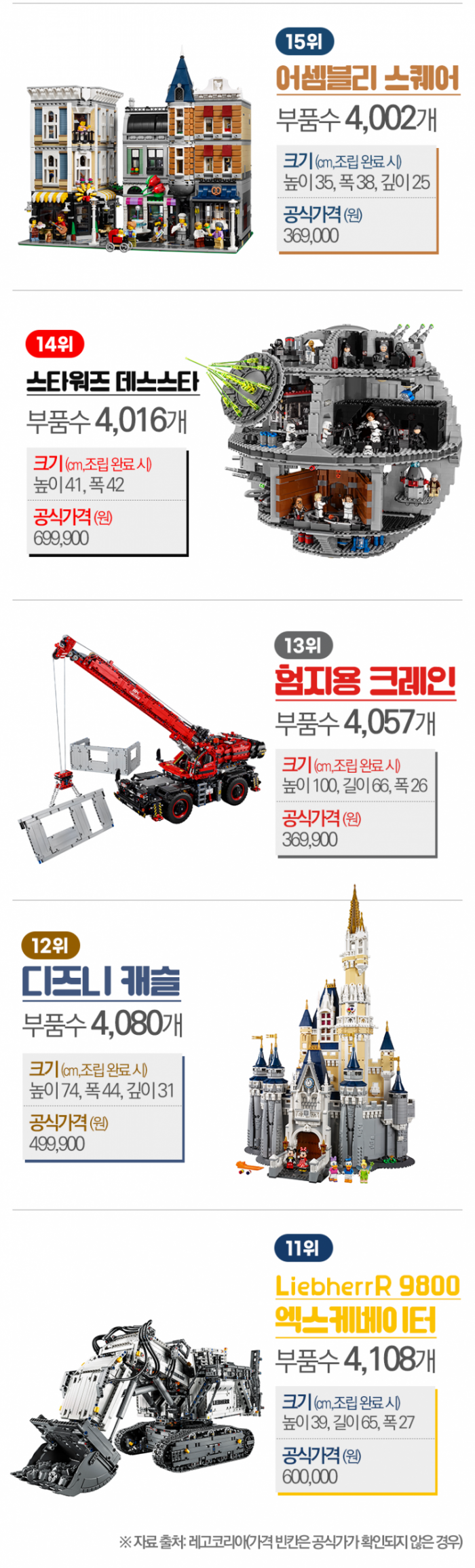 ‘조커’부터 ‘스타워즈’까지···부품수가 어마어마한 레고들 기사의 사진