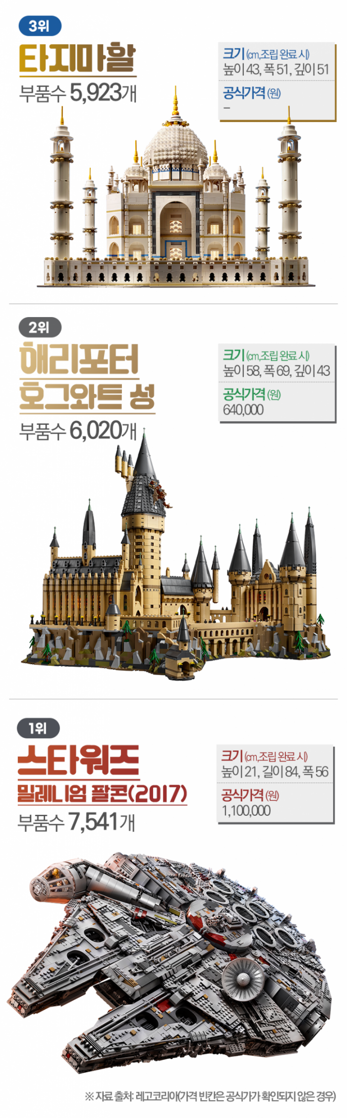 ‘조커’부터 ‘스타워즈’까지···부품수가 어마어마한 레고들 기사의 사진