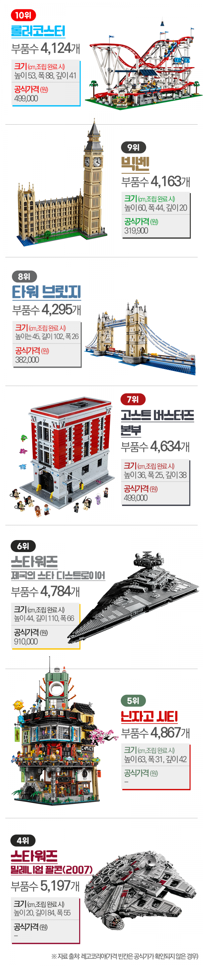 ‘조커’부터 ‘스타워즈’까지···부품수가 어마어마한 레고들 기사의 사진