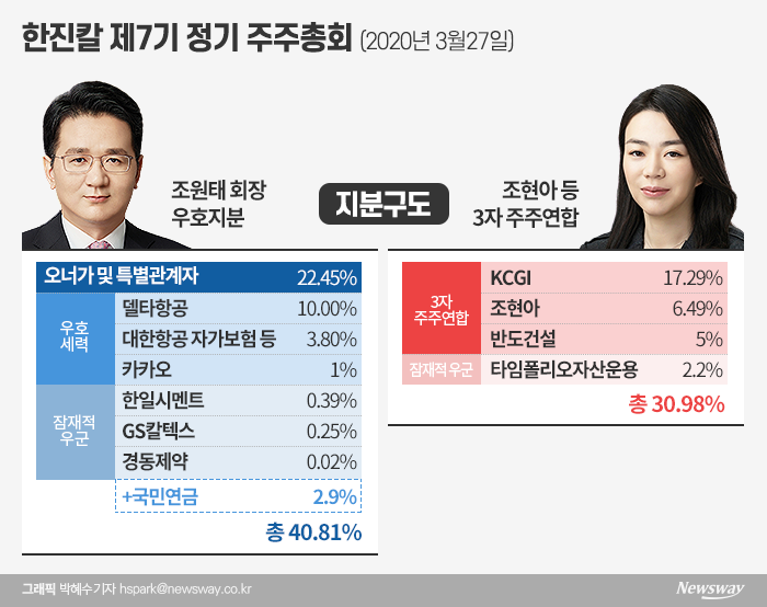 조현아 연합, 한진칼 안건 통과율 ‘0%’···주주민심 ‘썰렁’ 기사의 사진