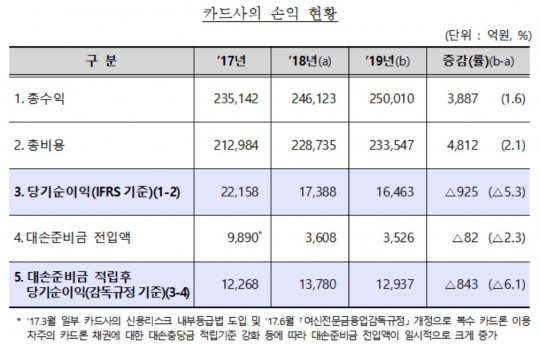 2017~2019년 카드사 손익 현황. 자료=금융감독원