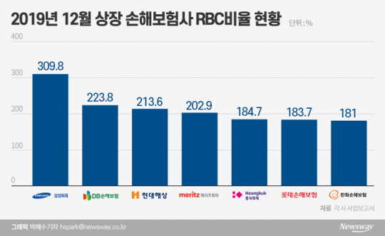 2019년 12월 상장 손해보험사 RBC비율 현황. 그래픽=박혜수 기자